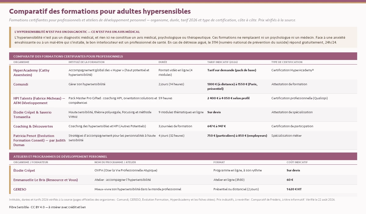 Comparatif des formations pour adultes hypersensibles en France — six formations certifiantes pour professionnels (HyperAcademy, Comundi, HPI Talents, Élodie Crépel & Saverio Tomasella, Coaching & Découvertes, Évolution Formation) avec organisme, intitulé, durée, tarif indicatif 2026 (de 647 € à plus de 4 000 € selon le programme) et type de certification, puis trois ateliers de développement personnel (Élodie Crépel, Ressource et Vous à 60 €, GERESO à 1 620 € HT). Comparatif informatif : l'hypersensibilité n'est pas un diagnostic médical et rien ici ne constitue un avis médical, psychologique ou thérapeutique ; ces formations ne remplacent ni un psychologue ni un médecin. Face à une anxiété envahissante ou à un mal-être qui s'installe, consultez un professionnel de santé, et en cas de détresse aiguë appelez le 3114.